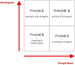 Prioritaten Setzen Bei Der Tagesplanung So Geht S Zeitmanagement Prioritaten Setzen Gut Zu Wissen