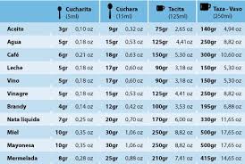 Tabla Equivalencia Liquidos En Gramos Y Onzas Equivalencias Reposteria Equivalencias Cocina Conversiones De Medidas