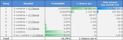 Fri 25, jun 2021, mauritius loterie vert jackpot winning numbers are: Comparatif Des Probabilites De Gain Entre Le Loto Et Euromillions