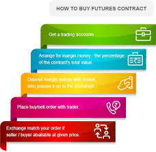 How To Buy Sell Futures Contracts Kotak Securities