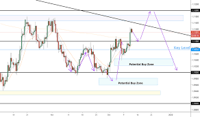 Eur Usd Chart Euro To Dollar Rate Tradingview