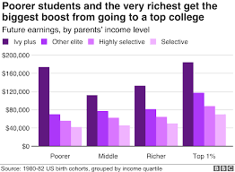 Does it really matter what college you go to. Us College Scandal How Much Difference Does Going To A Top University Make Bbc News