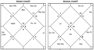 Learn Kp Astrology Essence Of Muhurat Calculation