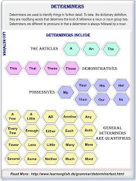 Determiners English Grammar Teaching English Grammar