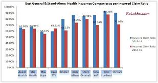 Claim ratio of health insurance companies in india. Best Health Insurance Companies Incurred Claim Ratio 2015