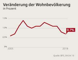 Staatsangehörigkeit der in der schweiz lebenden ständigen ausländischen wohnbevölkerung nach kontinent. Europaische Spitzenposition Die Schweiz Wachst Langsamer Aber Stetig News Srf