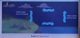 Tidak mengalami peningkatan suhu yang mendadak dan boleh menyerap tenaga haba dalam. Pengaliran Haba Dan Keseimbangan Haba