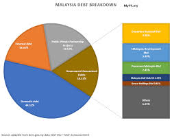 Economic and financial developments in the first quarter of 2014. The Malaysian 1 Trillion Ringgit Conundrum Mypf My