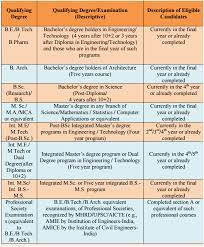 10+2 with physics, chemistry, and mathematics + entrance. Graduate Aptitude Test In Engineering Gate Complete Information