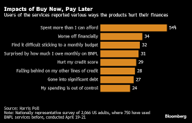 Buy Now, Pay Later' Has Americans Racking Up Phantom Debt - Bloomberg