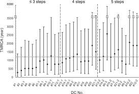 A comprehensive guide to the origins, meanings, etymologies and distribution of thousands of british surnames. Y Chromosome Analysis For Common Surnames In The Japanese Male Population Journal Of Human Genetics