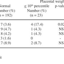 The Placental Weight Distribution Between 36 Week