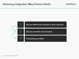 Mary Parker Follett Contribution To Management Explained Toolshero Leadership Personality Scientific Management Management