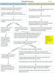 's agreement to the proposed changes. Transfer Process Rev 7 13 Employee Driven Request For A Change In Responsibility Employer Driven Change To An Employee S Responsibility Employee Completes Ppt Download