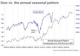 tis the season for a stock market rally but not for long