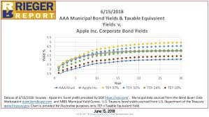 Rieger Report June 17 2018 Munis Corporates