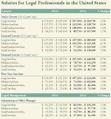 Lawyer Salary Firm Personal Injury Settlement Package