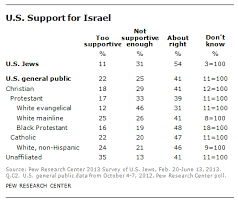 Strong Support For Israel In U S Cuts Across Religious