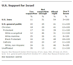 strong support for israel in u s cuts across religious