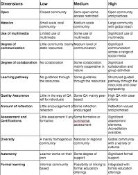 E4innovation Com Blog Archive Poerup Oer Classification Rubrics Moocs Oer
