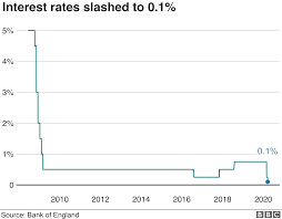 Interest rates for housing loans in malaysia are usually quoted as a percentage below the base rate (br). Coronavirus How The Interest Rate Cuts Affect You Bbc News