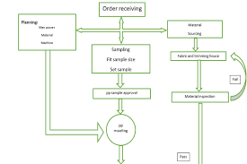 Flow Chart Of Garments Production Textile Merchandising In