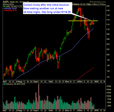 Swing Trading Set Ups For Today Aapl Slb Yhoo Mtw Invn