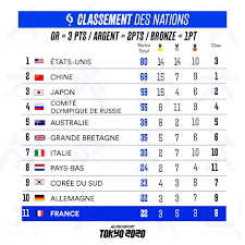 16 février 2021 à 1:35 pm·1 min de lecture. Notre Classement Des Nations La Chine S Accroche Derriere Les Etats Unis La France 11e Eurosport