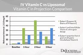 The Remarkable Health Benefits Of Liposomal Vitamin C