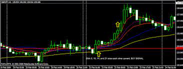 Moving Averages Trading 5 Ema 10 Ema 14 Ema 21 Ema 50 Ema Moving Average Trading Option Strategies