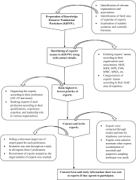 The malaysian medical association has a well tested cme point collection system that is in place for all doctors that enable them to renew their annual practising certificate with the malaysian medical council. Plos One Consensus Among Healthcare Stakeholders On A Collaborative Medication Therapy Management Model For Chronic Diseases In Malaysia A Delphi Study