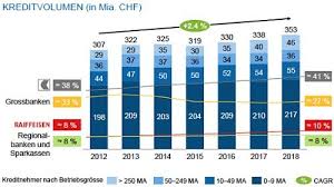 Founded in 1992, saxo bank switzerland is a fully licensed and regulated bank. Schweizer Banken Im Kampf Um Die Firmenkunden