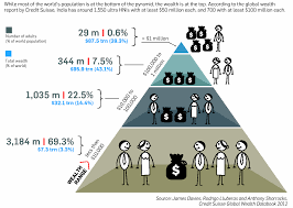 Global wealth pyramid - infographic | Economic development, Development,  Choropleth map