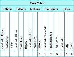 place value chart whole numbers paintingmississauga com