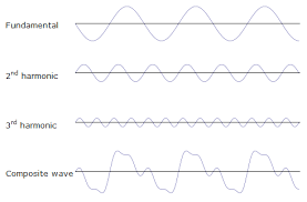 Frequency Analysis Of Sound Waves