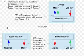 Application layer protocol rtp is accessible in the tcp/ip protocol suite. Rtp Midi Real Time Transport Protocol Ethernet Communication Protocol Png 769x546px Midi Area Brand Communication Protocol