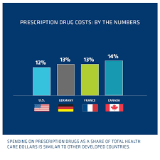 are drugs the biggest category of spending in us healthcare