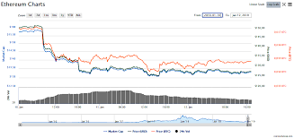 Market cap = price * circulating supply. Course Ethereum Analysis Of Market News January 12 2019 The Cryptocurrency Post