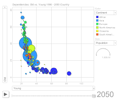 using googles motion chart to visualize population trends