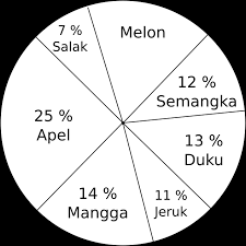 Inilah pembahasan selengkapnya mengenai contoh soal diagram lingkaran kelas 6 sd. Soal Matematika Kelas 6 Sd Bab 4 Mengolah Dan Menyajikan Data Dan Kunci Jawaban Bimbel Brilian