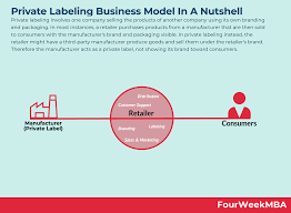 What Is Private Labeling? The Private ...