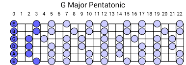 G Major Pentatonic Scale