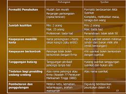 Ini pun kategori memalsukan belian tetapi advance sikit. Undang Undang Syarikat Ppt Download