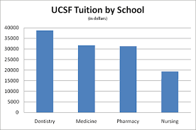 Ucsf Takes Action To Offset Student Tuition Fee Hikes Uc