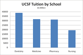 ucsf takes action to offset student tuition fee hikes uc