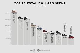 Adidas Yeezy Boost 350 V2 Rarity Chart