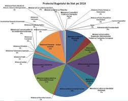(2) bugetul de stat se stabilește la venituri în sumă de 141.395,5 milioane lei, iar la cheltuieli în Cum Va Fi Impartit Bugetul De Stat Pentru Anul Viitor