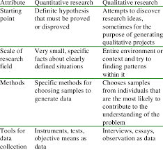 The differences between quantitative and qualitative research. Differences Between Quantitative And Qualitative Research Download Table