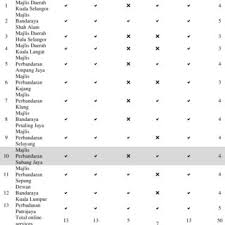 Cukai taksiran majlis perbandaran subang jaya. Pdf Enhancing Urban Governance Efficiency Through The E Government Of Malaysian Local Authorities The Case Of Subang Jaya