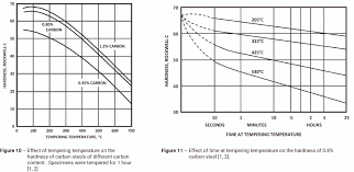 Fundamentals Of Carbon Steel Part 2 Heat Treatment Lff Group